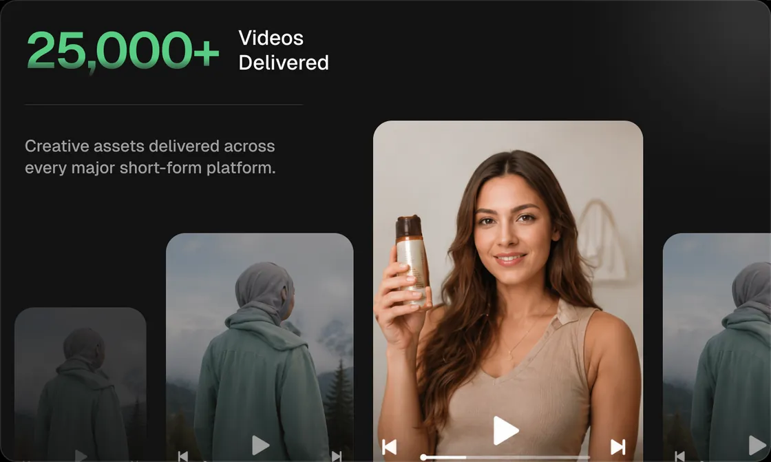 25,000+ Videos Delivered, creative assets across every major short-form platform