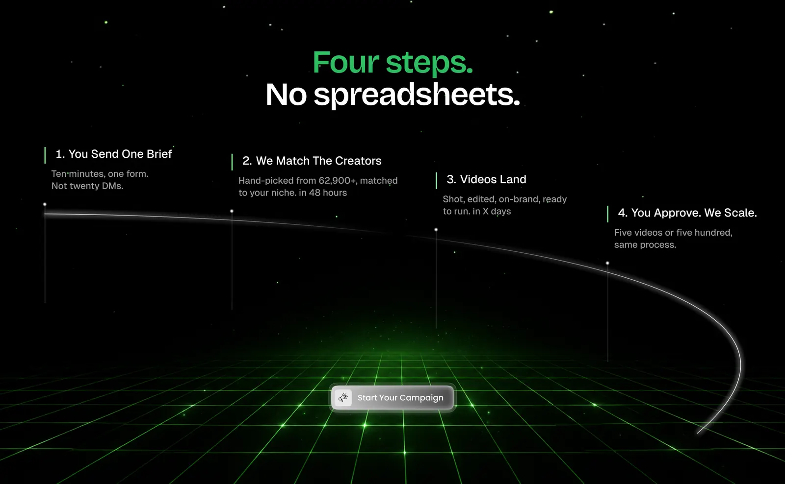 Four steps, no spreadsheets. 1. You send one brief: ten minutes and one form rather than twenty DMs. 2. We match the creators: hand-picked from 62,900+ and matched to your niche within 48 hours. 3. Videos land: shot, edited, on-brand and ready to run. 4. You approve and we scale: five videos or five hundred runs on the same process.